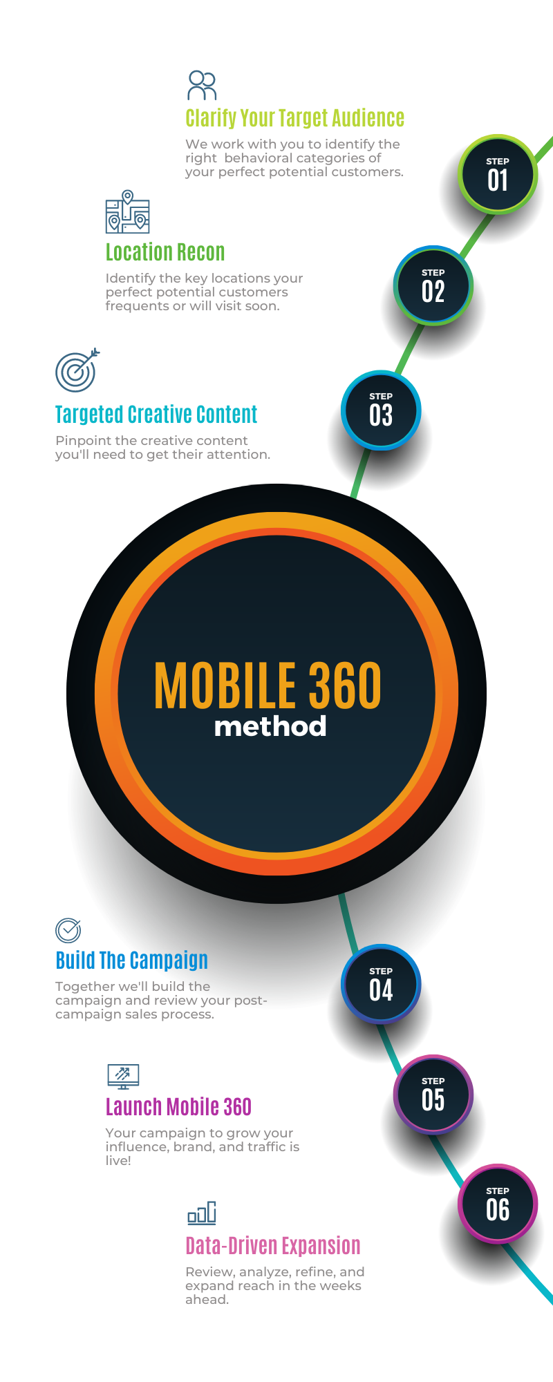 mobile 360 infographic